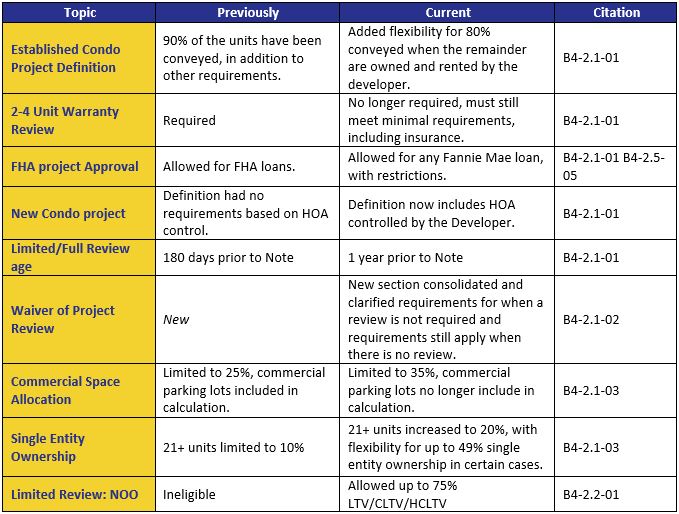 Project Standards Updates