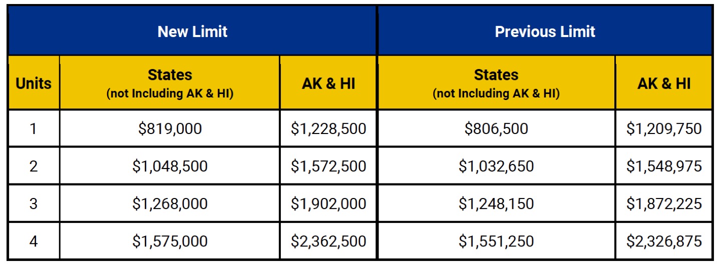 CORR-Non-Del 245-70 Increased GSE Loan Limits Announcement