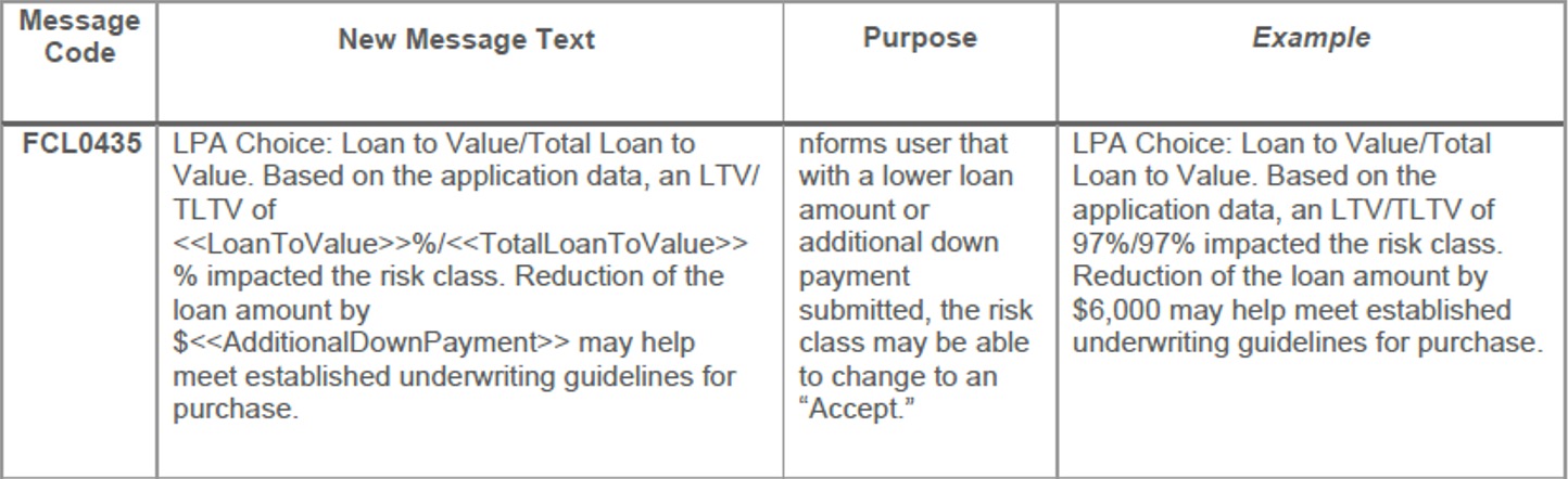 LTV Table